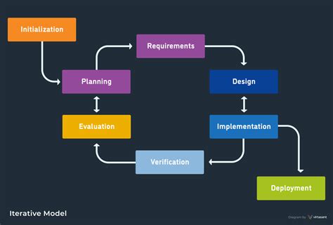 Embrace the Iterative Process: