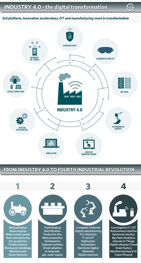 Embracing Industry 4.0: A Comprehensive Guide for Singapore's Industrial Transformation