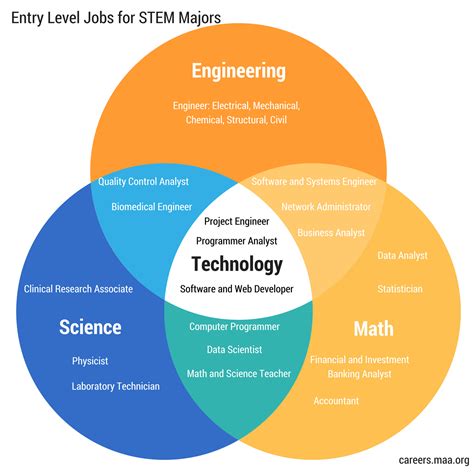 Embracing Innovation with STEM Majors