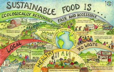 Embracing Order Sol: The Path to Sustainable Food Security