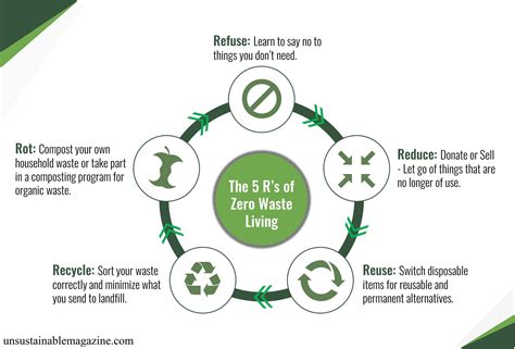 Embracing the 5Rs: A Guide to Sustainable and Ethical Consumption