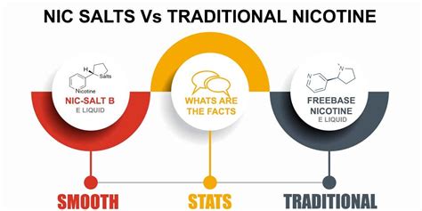 Embracing the Evolution of Nicotine: Exploring Nicotine Salt vs. Traditional Nicotine