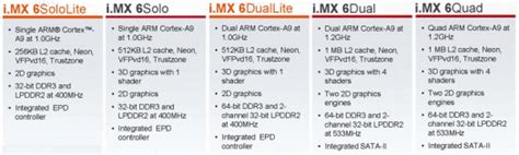 Embracing the Freescale MK22FN1M0AVMD12: A Comparison Table