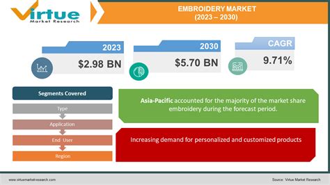 Embroidered Dress Market Statistics