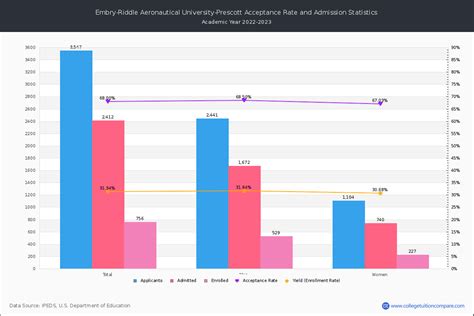 Embry-Riddle Acceptance Rate: A 2023 Deep Dive