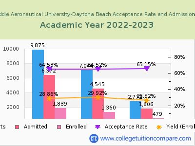 Embry-Riddle Acceptance Rate for 2023