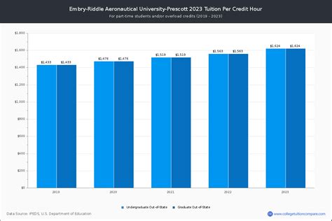 Embry-Riddle Aeronautical University: Calculating Credit Hours