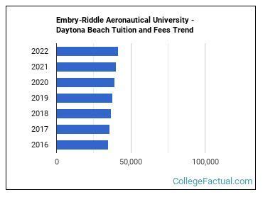 Embry-Riddle Tuition Cost: A Comprehensive Guide
