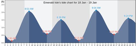 Emerald Isle Nc Tide Chart