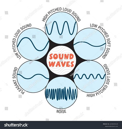 Emergence of a Distinct Sound: