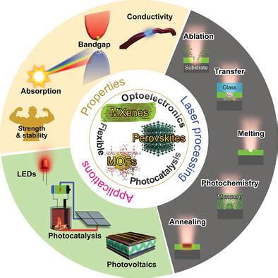 Emerging Applications of Laser Technology