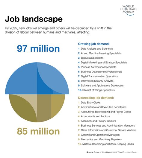 Emerging Industries and Job Growth