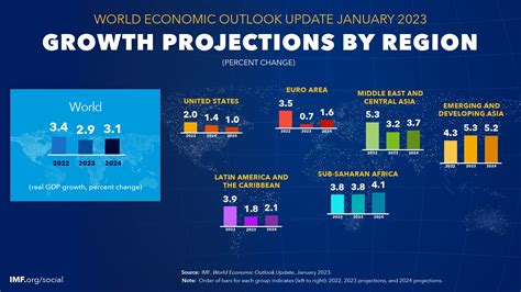 Emerging Markets Outlook 2023: Growth Trumps Inflation, with a GDP Boost of 4%