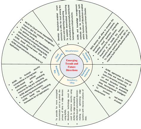 Emerging Trends and Future Directions