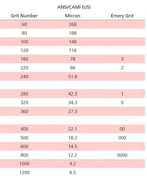 Emery Cloth Grit Chart