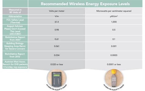 Emf Levels Chart
