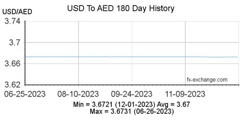 Emirates Dirham to USD: A Detailed Analysis of Currency Exchange Rates