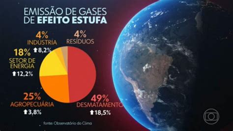 Emissões de Gases de Efeito Estufa: