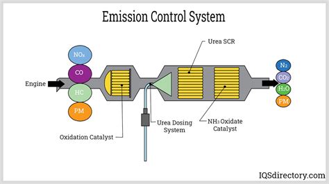 Emission control systems: