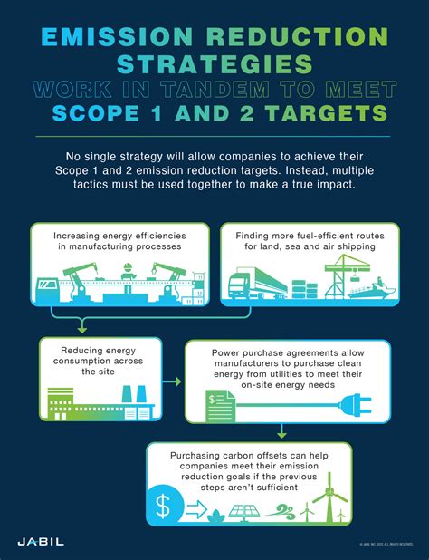 Emissions Reduction Targets: