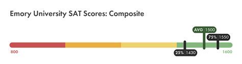 Emory SAT Score 75th Percentile: Uncovering Academic Excellence