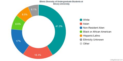 Emory University Demographics: A Comprehensive Overview