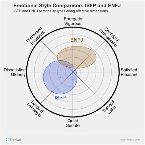 Emotional Compatibility: