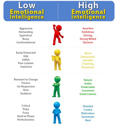 Emotional Intelligence A Quick Start Guide to Managing Your Emotions and Having More Control Emotional Intelligence self-awareness self-management relationship management EQ emotions Doc