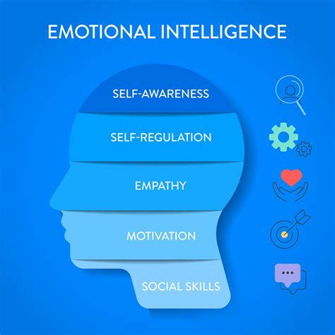 Emotional Intelligence Chart