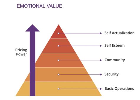 Emotional value: