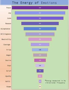 Emotions Energy Chart