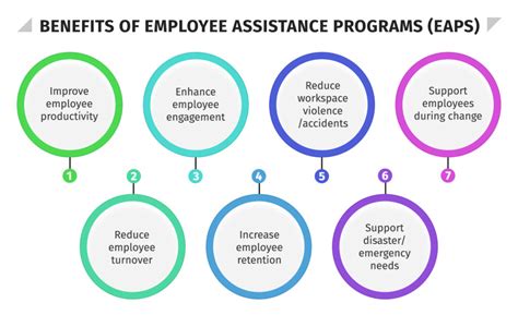 Employee Assistance Programs (EAPs):