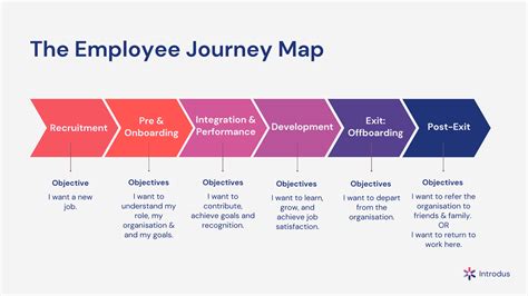 Employee Journey Map Template