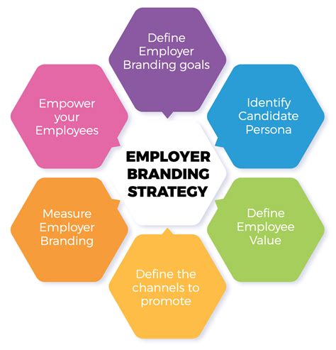 Employer Branding Plan Template