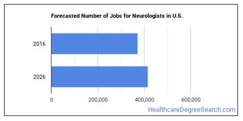 Employment Outlook for Neurologists