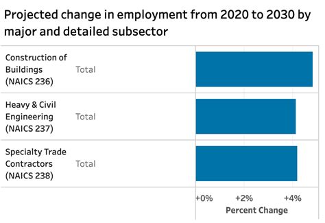 Employment Projections in Construction Sector in India 1995-96 to 2004-05 Epub