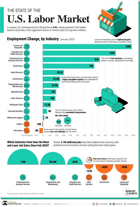 Employment Statistics: