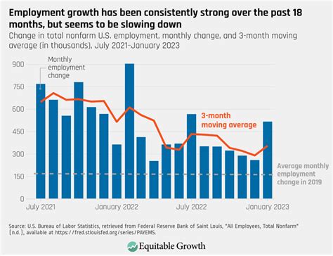 Employment Statistics and Trends