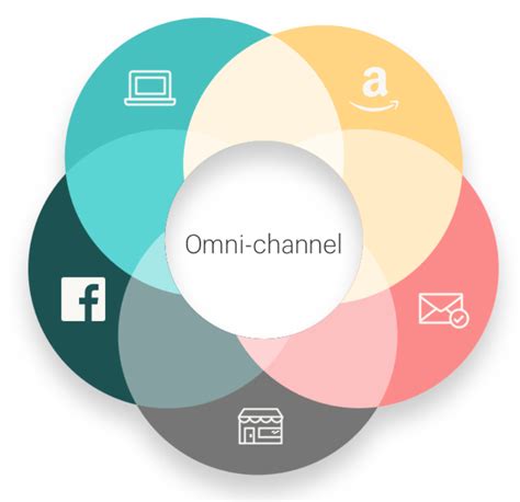 Empowering Businesses with Omnichannel Integration