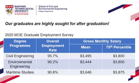 Empowering Graduate Success: Insights from the MOE Graduate Employment Survey