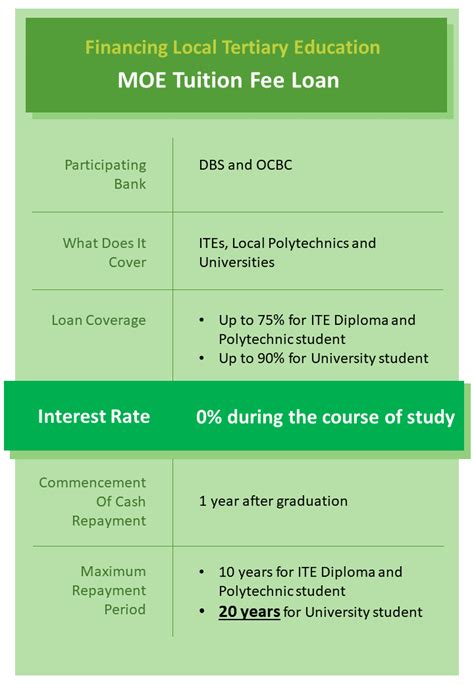 Empowering Higher Education: A Comprehensive Guide to MOE Tuition Fee Loans