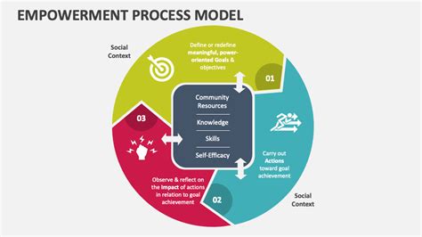 Empowering Models: