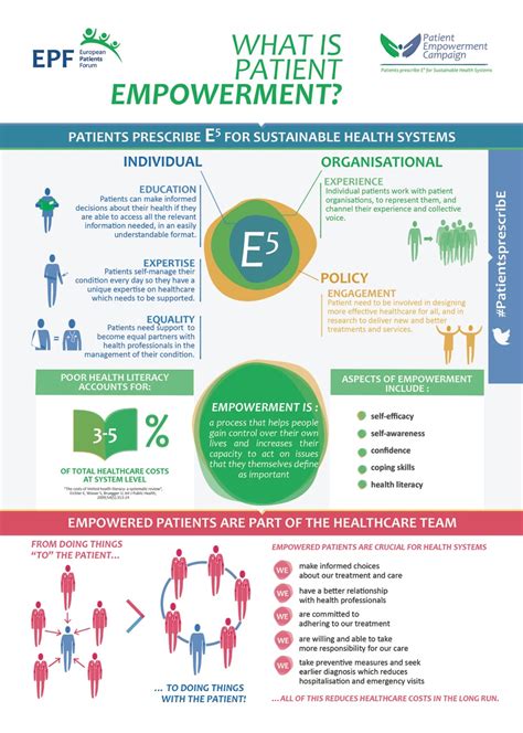 Empowering Patients with Personalized Care