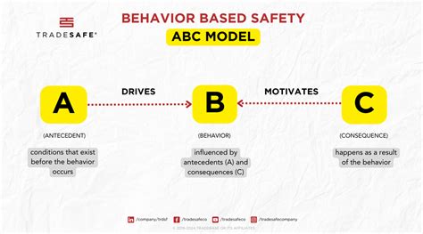 Empowering Safety through Behavior-Based Interventions