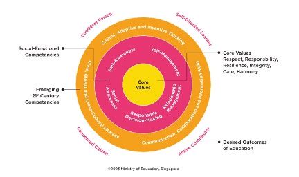 Empowering Singapore's Future: A Comprehensive Guide to MOE Learning Resources and Support