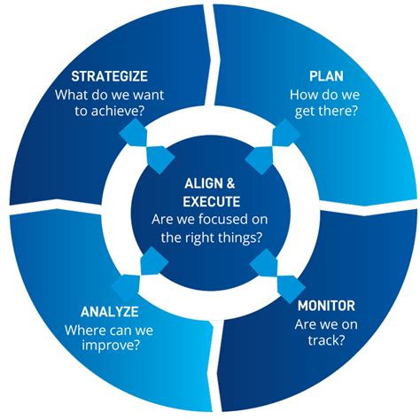 Enables Strategic Planning: