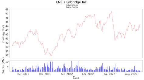 Enbridge Inc. Stock Price: A Comprehensive Analysis