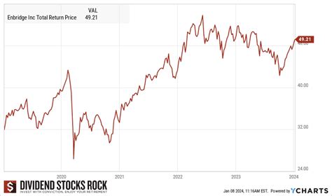 Enbridge Stock: A Comprehensive Guide to Investment Opportunities