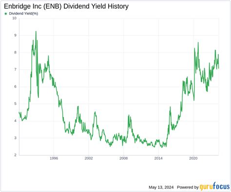 Enbridge Stock Dividend: A 4.5% Yield with Growth Potential