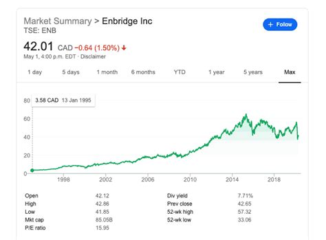 Enbridge Stock Performance